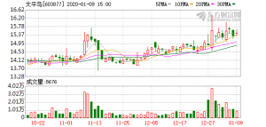 ̫ƽ�B(ni��o)2019������A(y��)Ӌ(j��)�»�4% ֱ�I(y��ng)�T(m��n)�곬�^(gu��)1600��