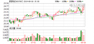 �ҼҐ��ϰ��ꌍ�F(xi��n)�I��72.65�|Ԫ ������2.26�|Ԫ