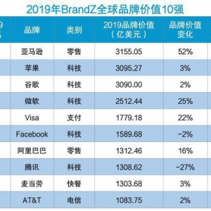 2019��BrandZ��߃r(ji��)ֵƷ�ƣ����R�d��1 �����vӍǰʮ