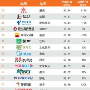 �����s(li��n)��һ��2020��BrandZ��߃rֵ�Ї�Ʒ��100�����t��