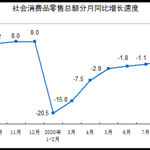 9�����(hu��)���M(f��i)Ʒ���ۿ��~��35295�|Ԫ ͬ�����L(zh��ng)3.3%