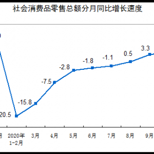 11��������MƷ���ۿ��~���L5% ��������½�0.6%