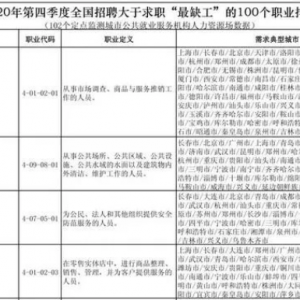 ȫ��(gu��)��ȱ��100��(g��)�I(y��)���г��t