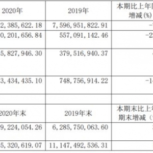 �Ϻ��һ�2020��������»�22.78��