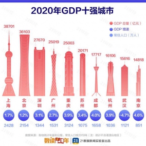 2020�Ї�����GDP�ُ�����t���Ϻ���һ��