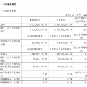 ���A��؛һ���ȠI��16.75�| ����ͬ���½�8.25%