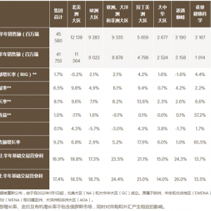 ȸ��2022���ϰ����ЙC(j��)���L(zh��ng)8.1%�������A�^(q��)�I(y��ng)��185�|Ԫ