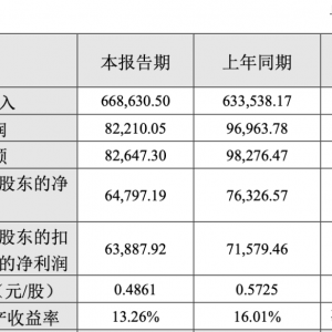 �������2022�����6.48�|Ԫ��ͬ���»�15%