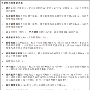 �ل��Ї�(gu��)2022�������95.7�|��Ԫ ������1159���T(m��n)��