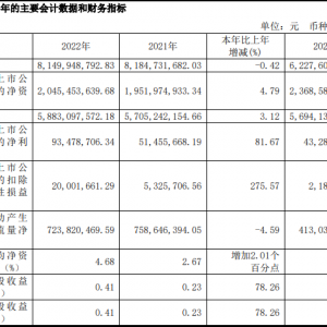���A��؛2022�������(r��n)9347.9�f(w��n)Ԫ��ͬ����81.7%