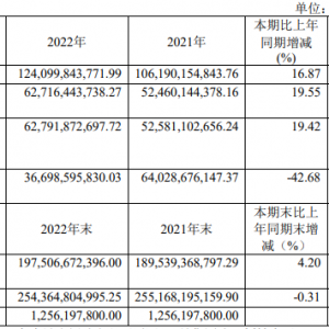 �F��é�_(t��i)2022�����ͬ�����L(zh��ng)19.55%
