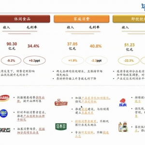 �_(d��)��ʳƷ2022�꼃��29.9�|Ԫͬ�Ȝp��19.7%