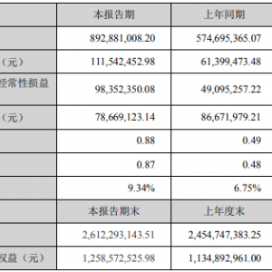 �}���?zh��n)�һ���Țwĸ������1.12�|Ԫ��ͬ�����L81.67%