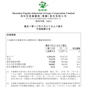 �ٹ��@�ϰ���?du��)I��62.94�|Ԫ��ͬ�����L6.4%