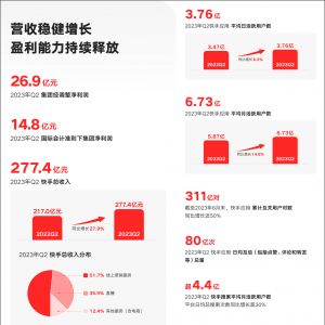 ���ֶ����Ȍ��F(xi��n)ӯ����GMVͬ�����L38.9%