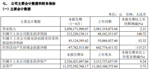 �y�����F�ϰ��������2.12�|Ԫ ͬ������140.72%