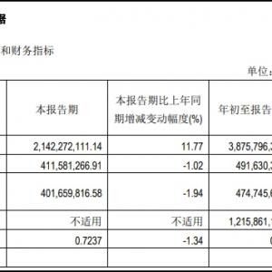 �V�ݾƼ�ǰ�����ȠI�I(y��)����s21.42�|Ԫ ͬ�����L11.77%