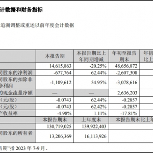 �K����ُǰ�����I���»�20.25%���μ���̝�p6.78�|Ԫ