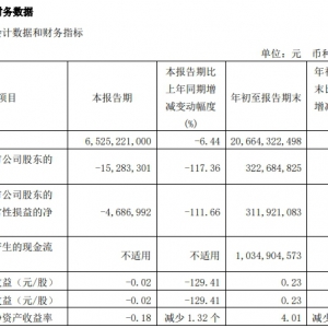 ������I(y��)��ǰ�����ȃ�����ͬ���½�12.67%