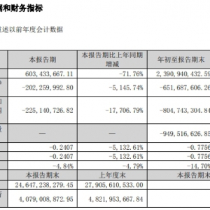 ������ǰ�����ȠI���»�69.95%������ͬ�Ȝp��3734.69��