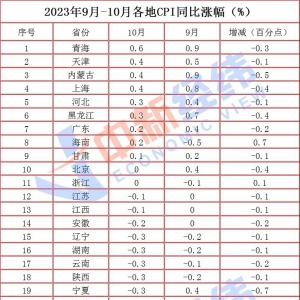 10��CPI�½���20��ʡ����r�½�