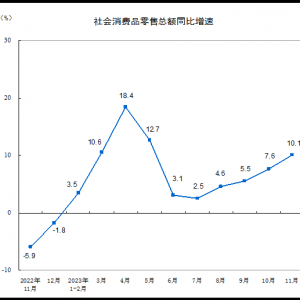 ������MƷ���ۿ��~����(sh��)��(j��)��11�·�ͬ�����L10.1%