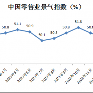 �Ї����ۘI(y��)����ָ��(sh��)�l(f��)����2024��1�·�CRPI��50.9%