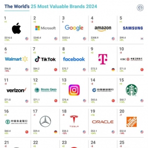 2024ȫ��Ʒ�ƃr(ji��)ֵ500��(qi��ng) ,��˹������ǰʮ