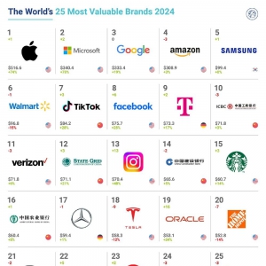 2024ȫ��Ʒ�ƃr(ji��)ֵ500��(qi��ng)��Σ��O���ػص�һ����˹������ǰʮ