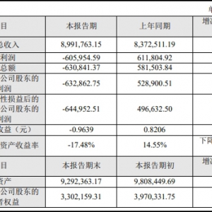 ���Ϲɷ�2023��?du��)I��899�|Ԫ��������(r��n)̝�p63.29�|Ԫ