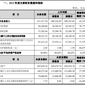 �}���?zh��n)?023��?du��)I��41.15�|Ԫ��������(r��n)���L(zh��ng)67.57%
