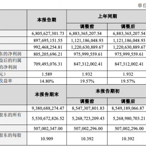 ǢǢʳƷ�I(y��)��(j��)���(b��o)���wĸ����ͬ���»�17.5%