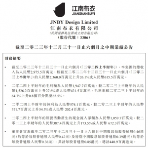 ���ϲ��°l(f��)�����ژI(y��)��(j��)������(r��n)5.74�|��ͬ�����L(zh��ng)54.45��