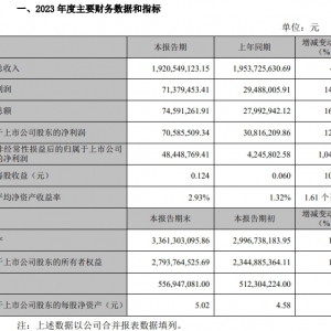 ���ϻ�2023�I(y��)��(j��)��������(r��n)ͬ�����L(zh��ng)129.05%