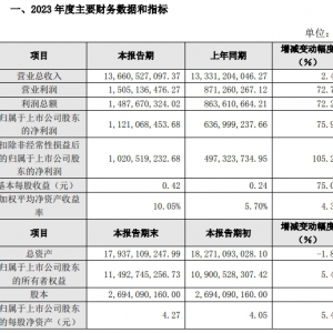 ɭ�R���2023��I(y��)��(j��)��������(r��n)ͬ�����L(zh��ng)75.99��