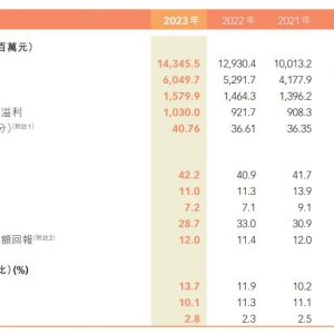 �ز����F2023��I(y��)�����I�����L10.9%��143.46�|Ԫ