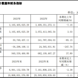 ï�I(y��)�̘I(y��)2023��I(y��)����������ͬ���½�85.15��