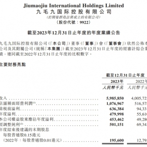 ��ë��2023��I(y��)�������L��50%��59.86�|Ԫ