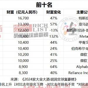2024����ȫ�򸻺�����t��犱������Ĵγɞ��Ї��׸�