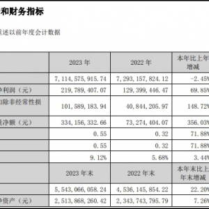 ��ֻ����2023��I(y��)������������69.85%��2.20�|Ԫ