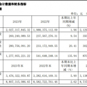���ݽ��2023�I(y��)�������������L9.54%��2.6�|Ԫ