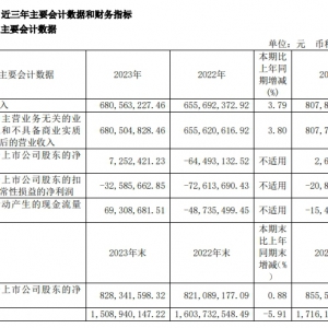 2023���ό���؛������I�I(y��)����6.8�|Ԫ