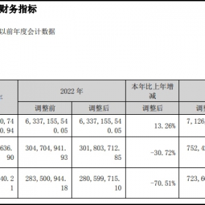 ���̼��F2023�����2.09�|��ͬ���½�30.72��