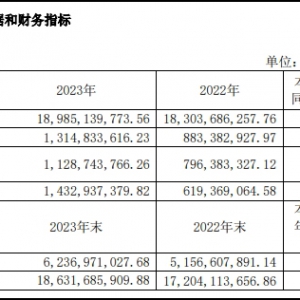 �ؑc��؛2023��ؔ����������ͬ��48.84%��13.15�|Ԫ