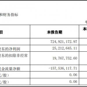 ���h�h��һ����ؔ�����N������7.19�|Ԫ��ͬ�����L6.93��