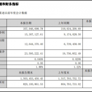 ȫ�۵°l(f��)��һ���ȘI(y��)�������������L66.85%��3.58�|Ԫ