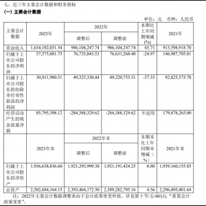 ��������2023��I(y��)�����I�ռs16.34�|Ԫ��ͬ�����L65.71%