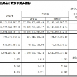 ������2023��I(y��)�����������s7.09�|Ԫ��ͬ�����L264.14%
