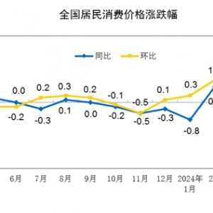 ���ҽy(t��ng)Ӌ�־������M�r��ָ��(sh��)��4�·��҇�CPIͬ���ϝq0.3%