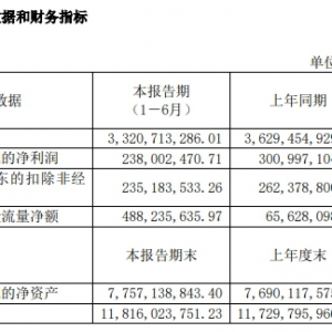 �Ϻ��һ��ϰ���I(y��)�����t���������½�20.93��